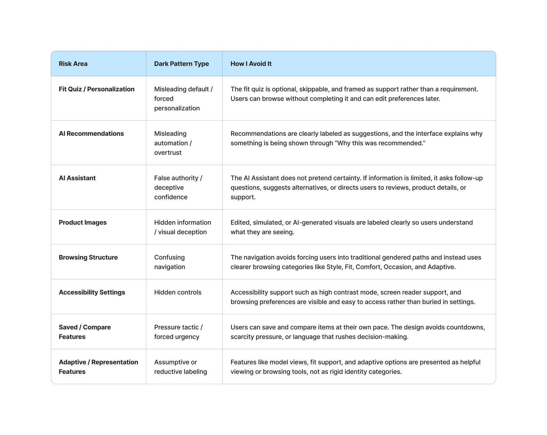 Dark pattern audit table listing each pattern Allkind avoids, where it usually appears, and how the design counters it.