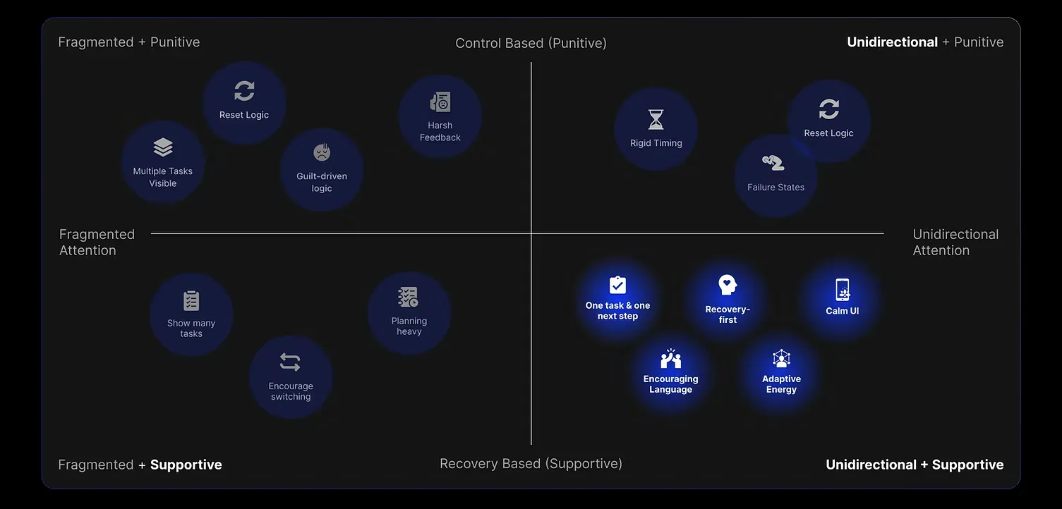 2×2 matrix mapping productivity app patterns by attention (fragmented vs. unidirectional) and tone (punitive vs. supportive). The unidirectional and supportive quadrant is highlighted as the design opportunity.