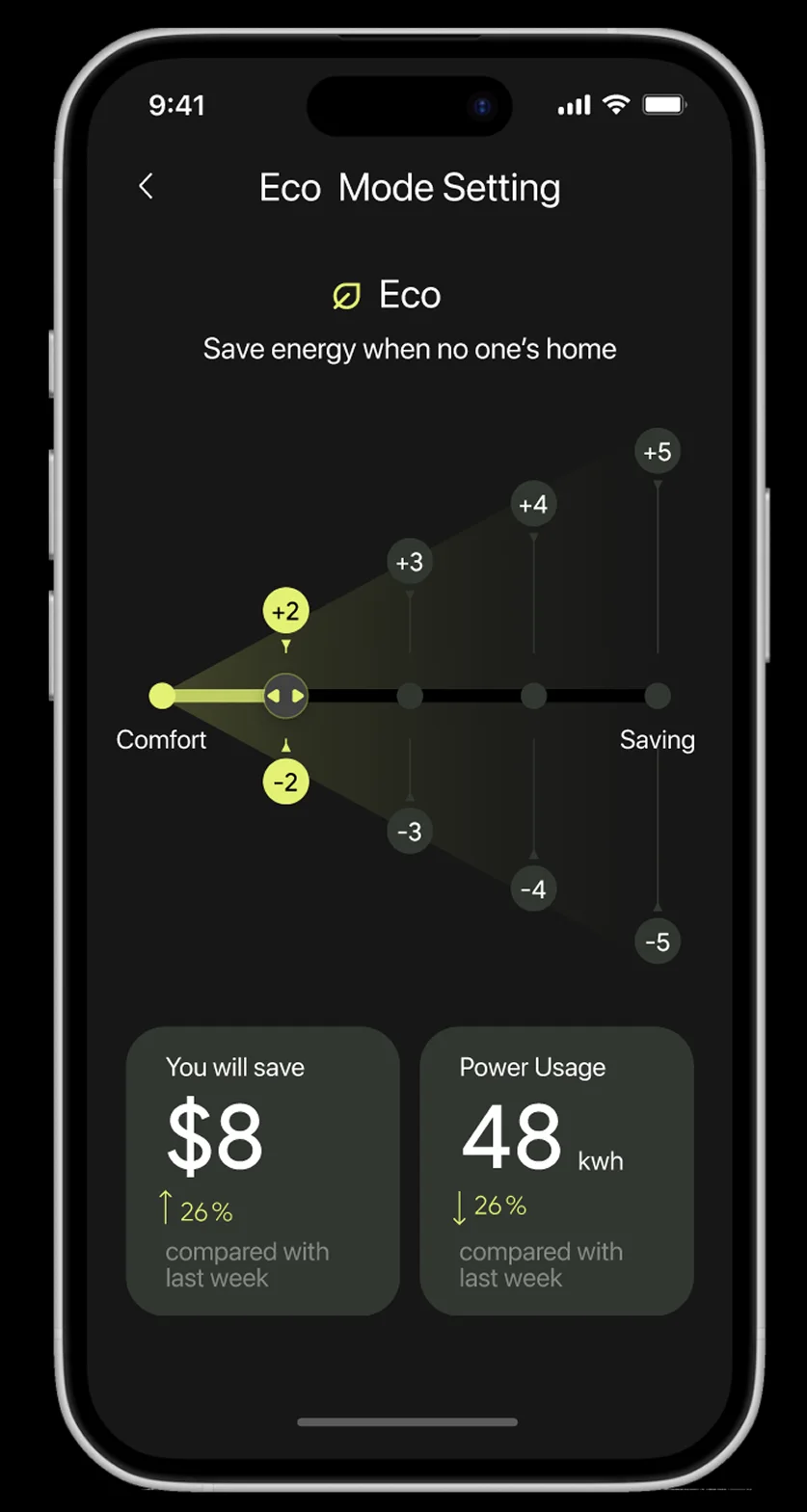 Eco Mode Setting screen showing $8 saved and 48 kWh power usage compared with last week.