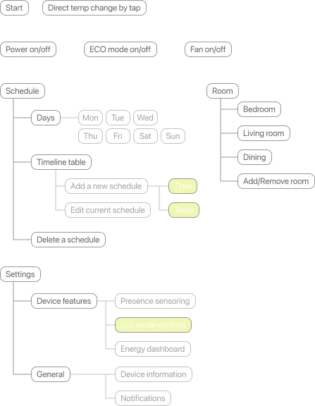 App information architecture: from the start screen, users change temperature by tapping, toggle power, manage schedules on a timeline, adjust eco mode settings, and open settings.