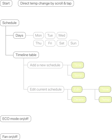 Thermostat information architecture: from the start screen, users change temperature directly by scrolling and tapping, open schedules with a timeline table, add or edit schedules, toggle eco mode, and turn the fan on or off.
