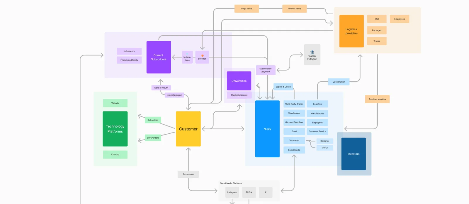 Ecosystem map placing the customer and Nuuly at the centre, connected to subscribers, universities, technology platforms, logistics providers, social platforms, partners and investors.