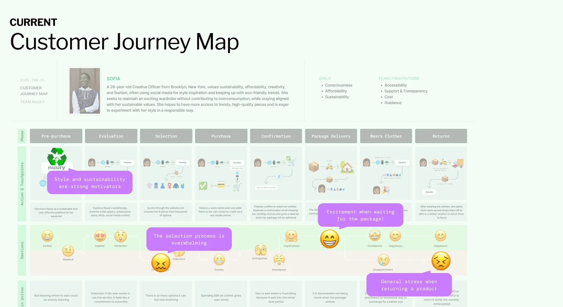 Current customer journey map for Sofia across eight phases, from pre-purchase to returns. Emotions peak while waiting for the package and dip when the selection feels overwhelming and when returning a product.