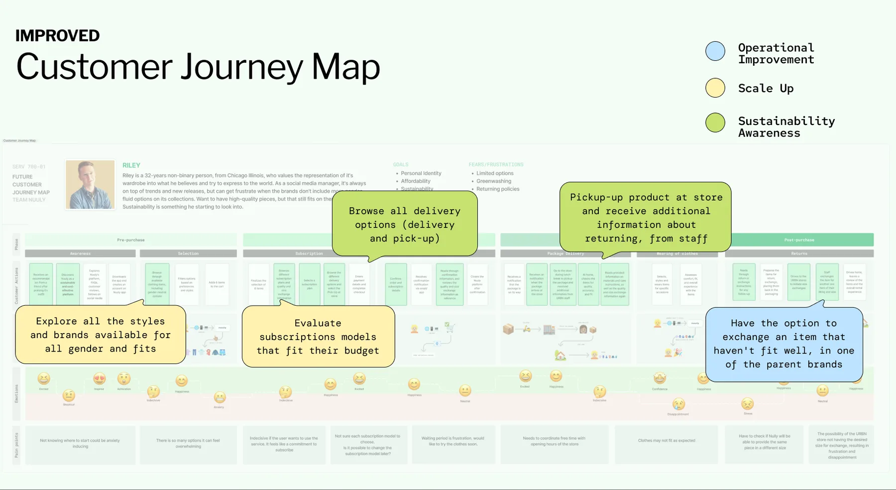 Improved customer journey map for Riley, with callouts colour-coded by theme: explore styles for all genders and fits, evaluate subscription models, browse delivery and pickup options, pick up in store with return information from staff, and exchange items at a partner brand.