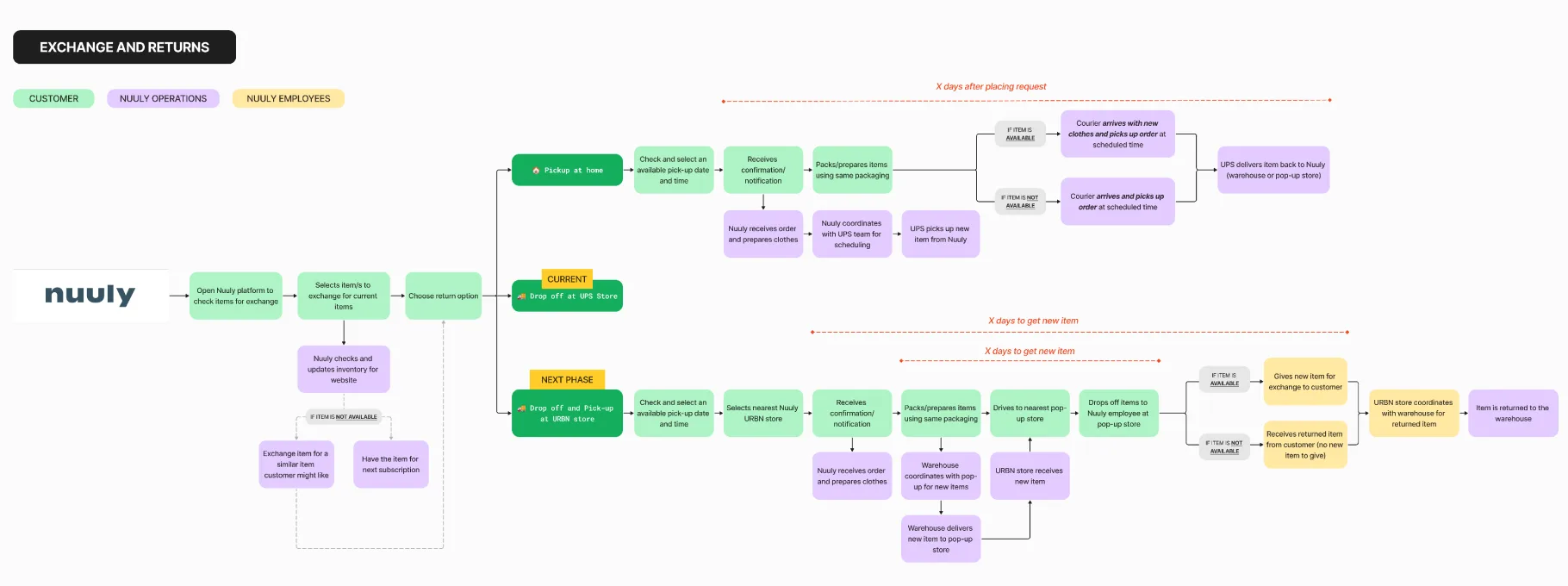 Exchange and returns operations flow: customers choose pickup at home or drop-off at a UPS or URBN store; Nuuly operations and URBN employees process the item and send the replacement within set timeframes.