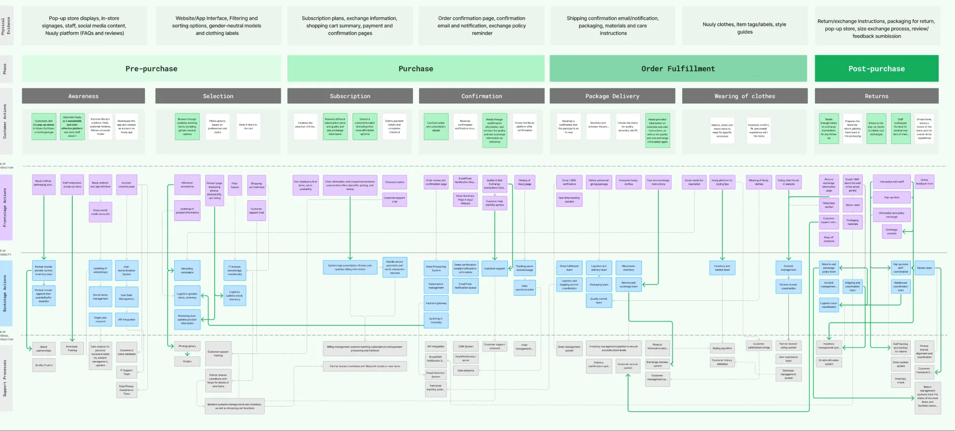 Refined service blueprint across pre-purchase, purchase, order fulfilment and post-purchase, with rows for customer actions, frontstage, backstage and support processes.