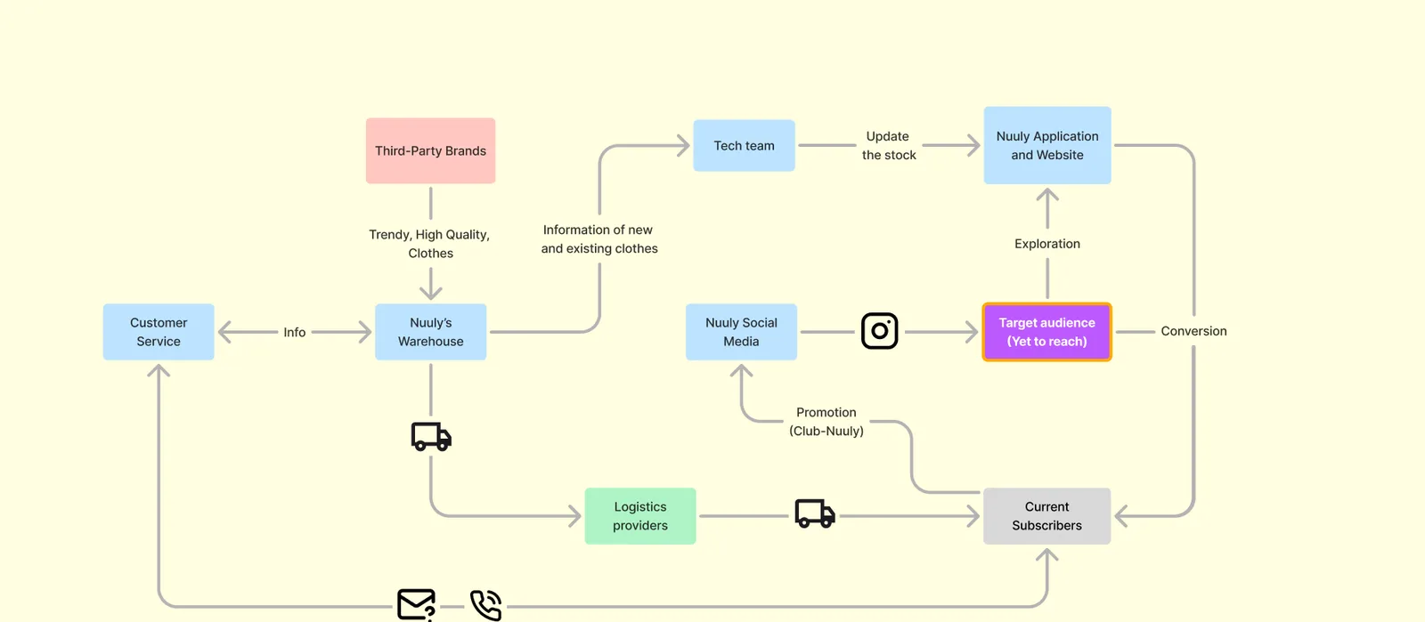Stakeholder map linking third-party brands, Nuuly’s warehouse, customer service, the tech team, the app and website, social media, logistics providers, current subscribers and the target audience Nuuly has yet to reach.