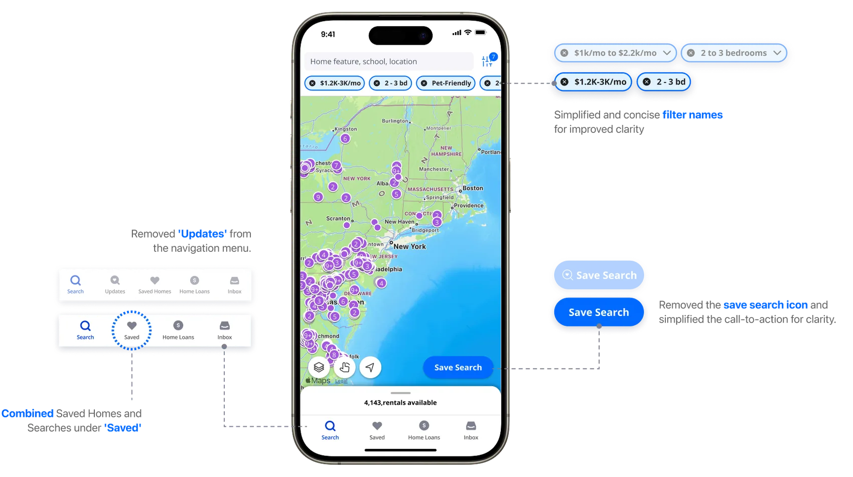 Redesigned search screen with annotations: the “Updates” tab was removed, Saved Homes and Saved Searches were combined under one “Saved” tab, filter chips were shortened to labels like “$1.2K–3K/mo” and “2–3 bd”, and the Save Search icon was removed to simplify the call to action.