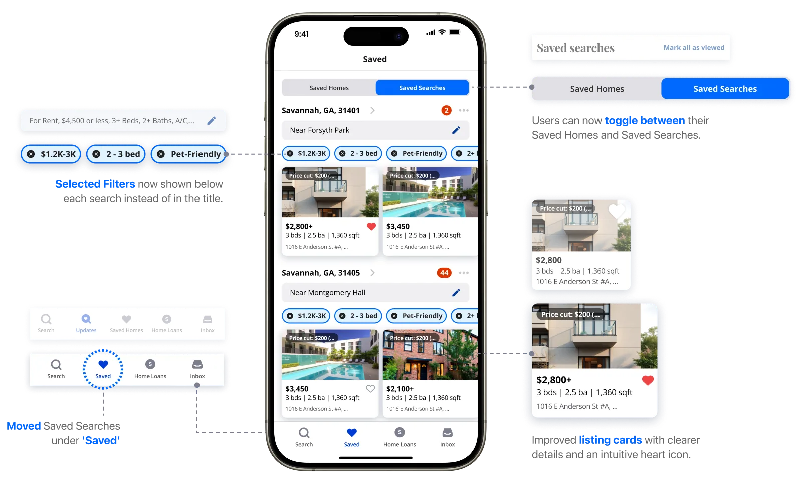 Redesigned Saved screen with annotations: a toggle switches between Saved Homes and Saved Searches, each saved search shows its filters as chips, saved searches moved from “Updates” to the new “Saved” tab, and listing cards got clearer price details and a more intuitive heart icon.