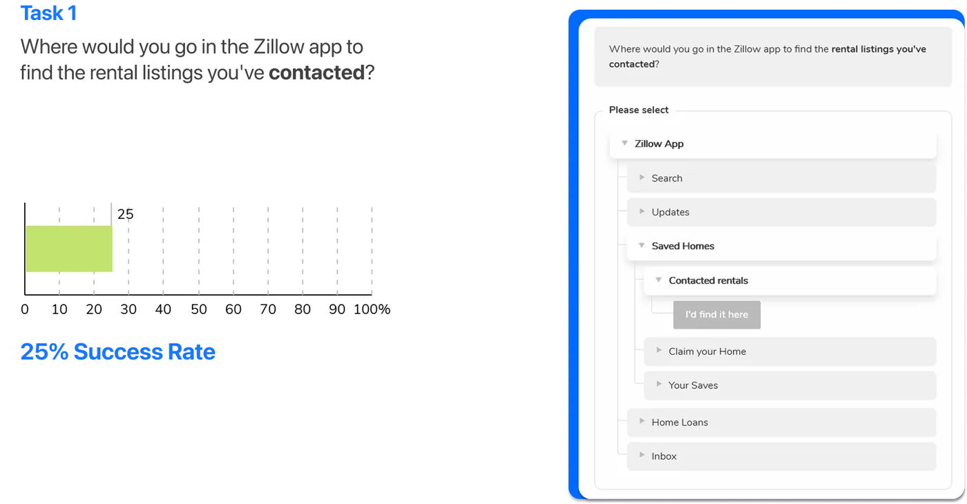Tree test Task 1: “Where would you go in the Zillow app to find the rental listings you’ve contacted?” The correct path is Saved Homes, then Contacted rentals. Result: 25% success rate.