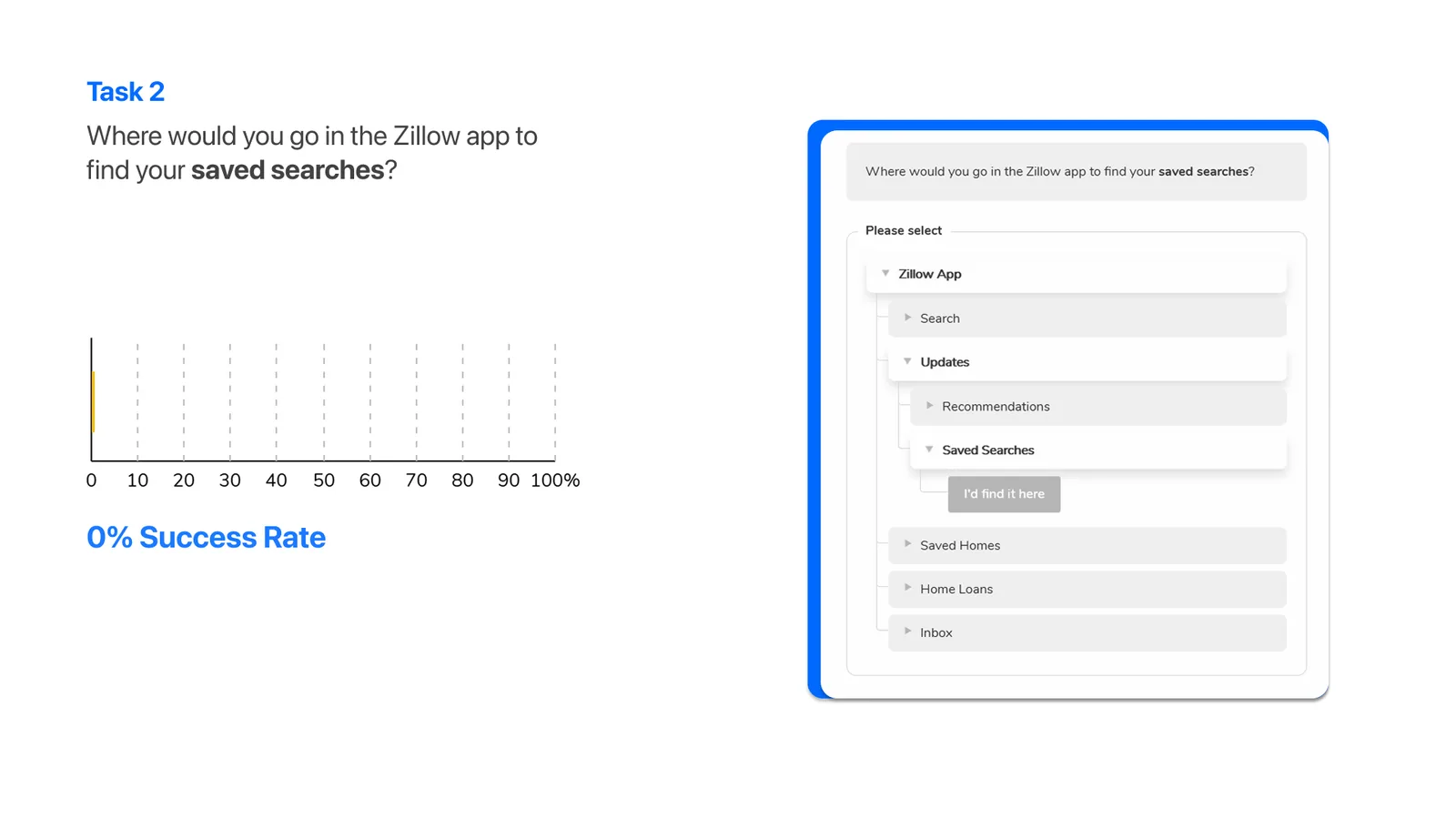 Tree test Task 2: “Where would you go in the Zillow app to find your saved searches?” The correct path is Updates, then Saved Searches. Result: 0% success rate.